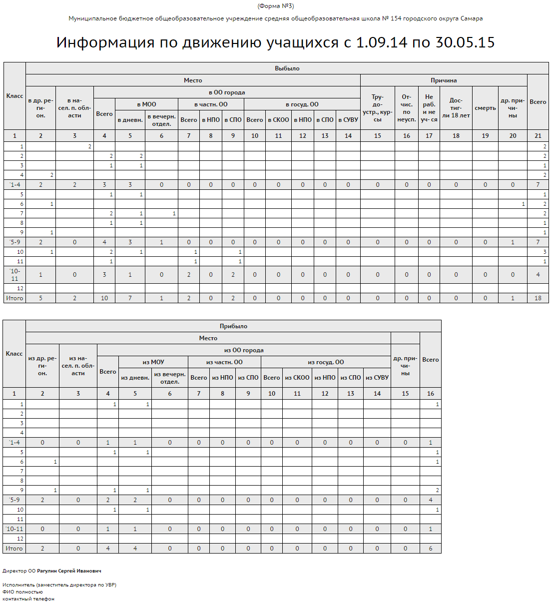 Форма 3 ому. Отчёт по движению учащихся. Отчет по движению учащихся в классе. Движение учащихся отчет. Таблица отчета по движению учащихся.