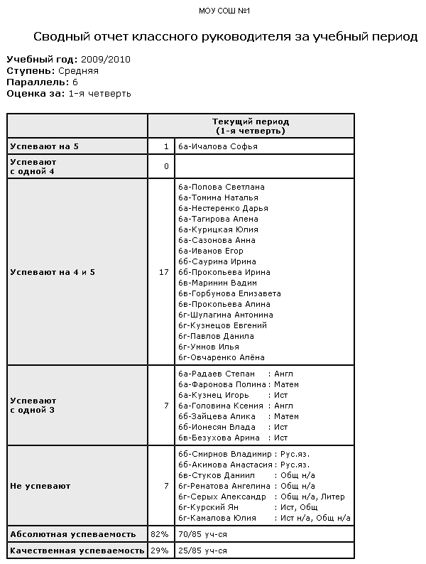 Отчет классного руководителя 1 класс. Отчет классного руководителя. Отчет классного руководителя таблица. Успеваемость класса отчет классного руководителя. Отчет классного руководителя н.